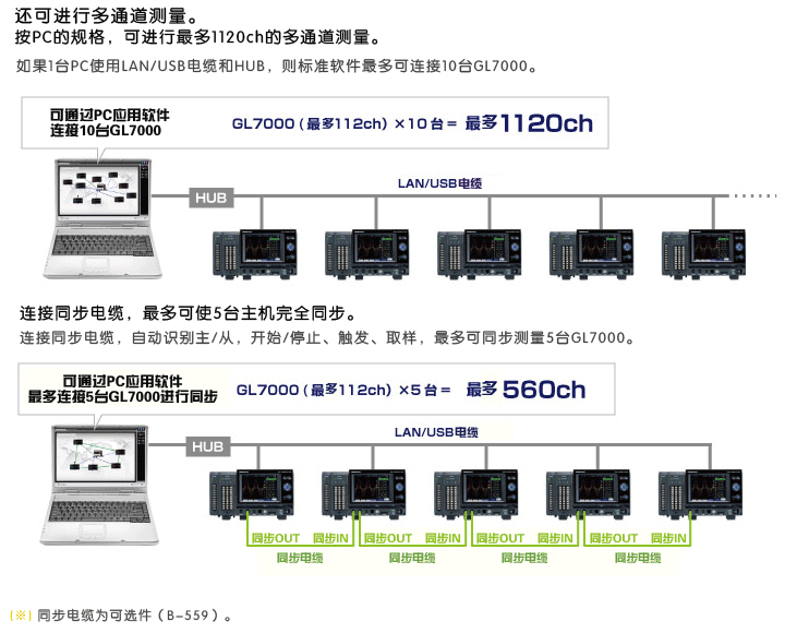 日本图技GL7000模块型数据记录仪