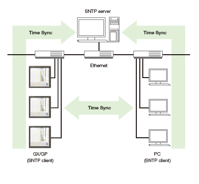 Time synchronization with network time servers Time synchronization with network time servers