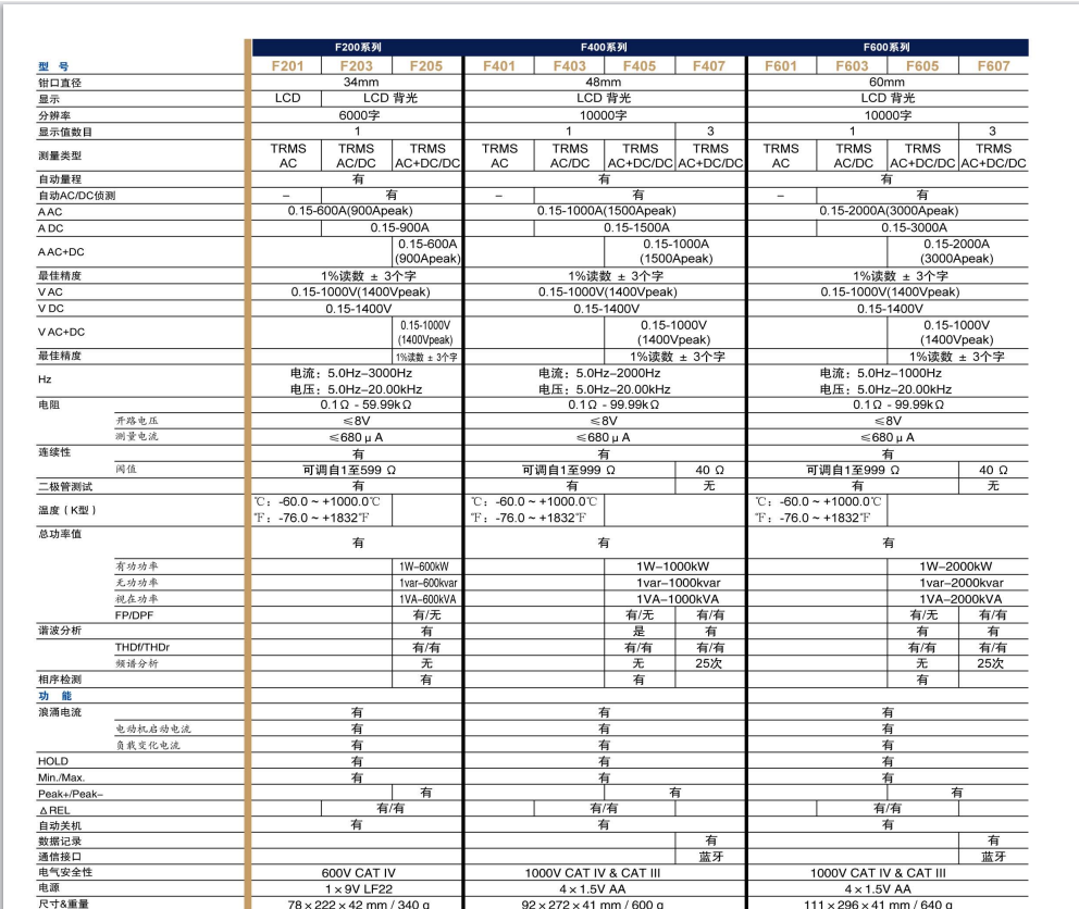 F201系列技术参数.png 法国F201/F203/F205 钳形表